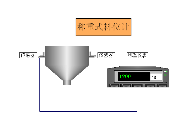 稱重式料位計